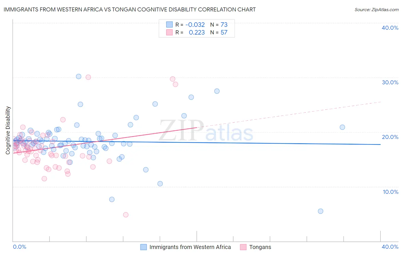 Immigrants from Western Africa vs Tongan Cognitive Disability