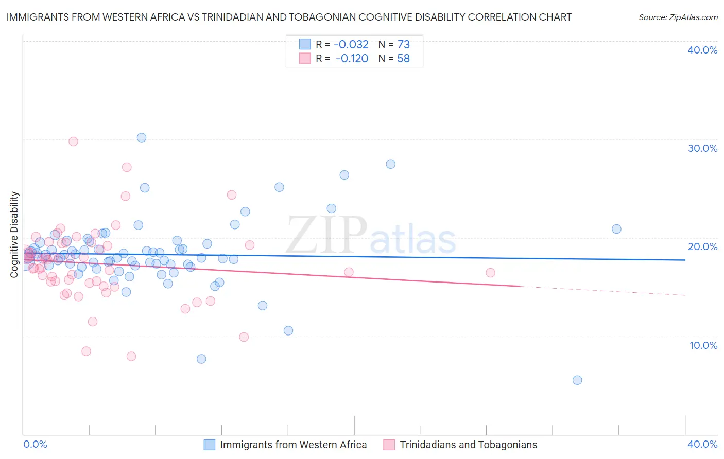 Immigrants from Western Africa vs Trinidadian and Tobagonian Cognitive Disability