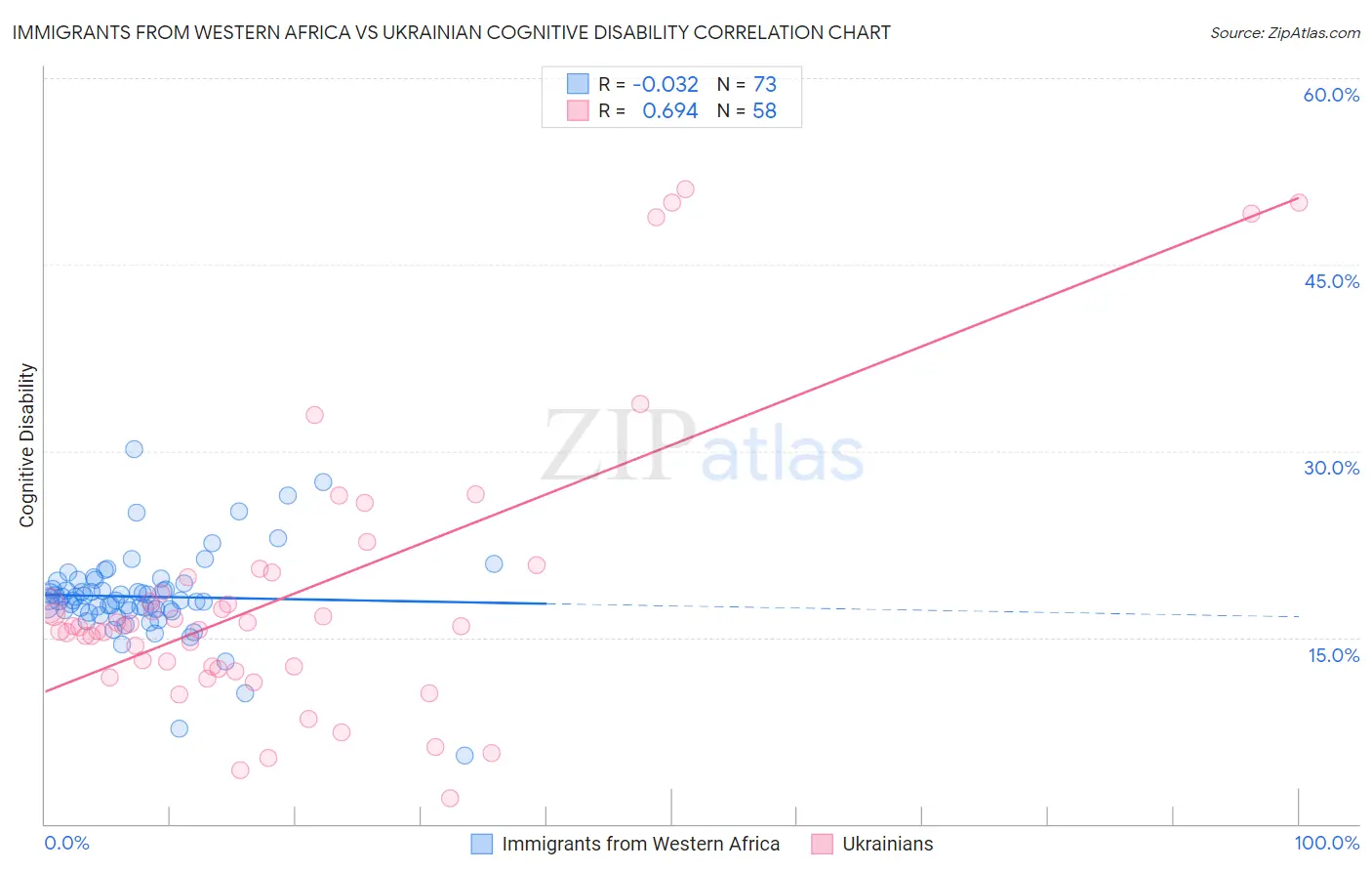 Immigrants from Western Africa vs Ukrainian Cognitive Disability