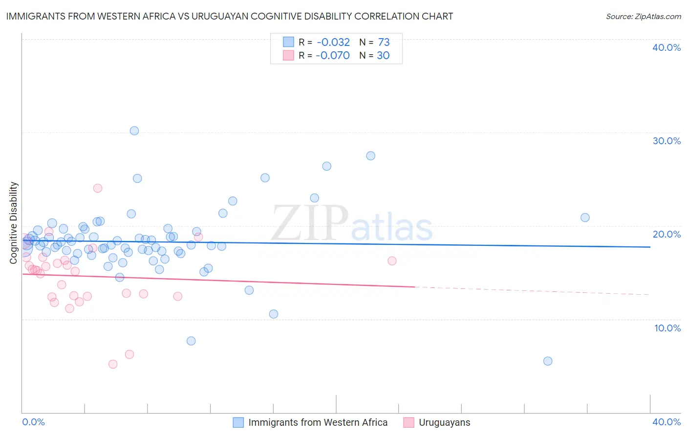 Immigrants from Western Africa vs Uruguayan Cognitive Disability