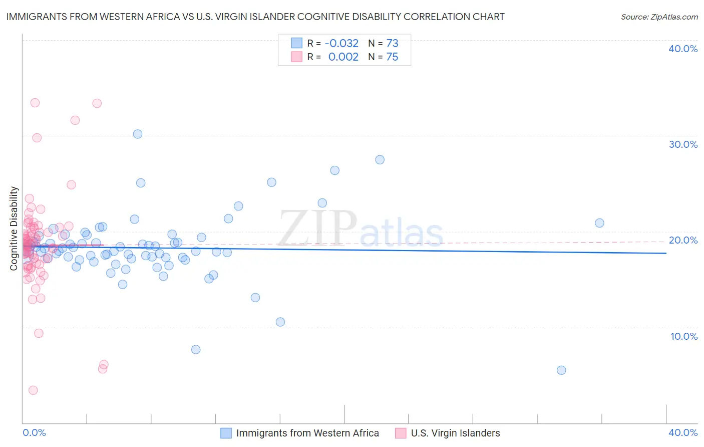 Immigrants from Western Africa vs U.S. Virgin Islander Cognitive Disability