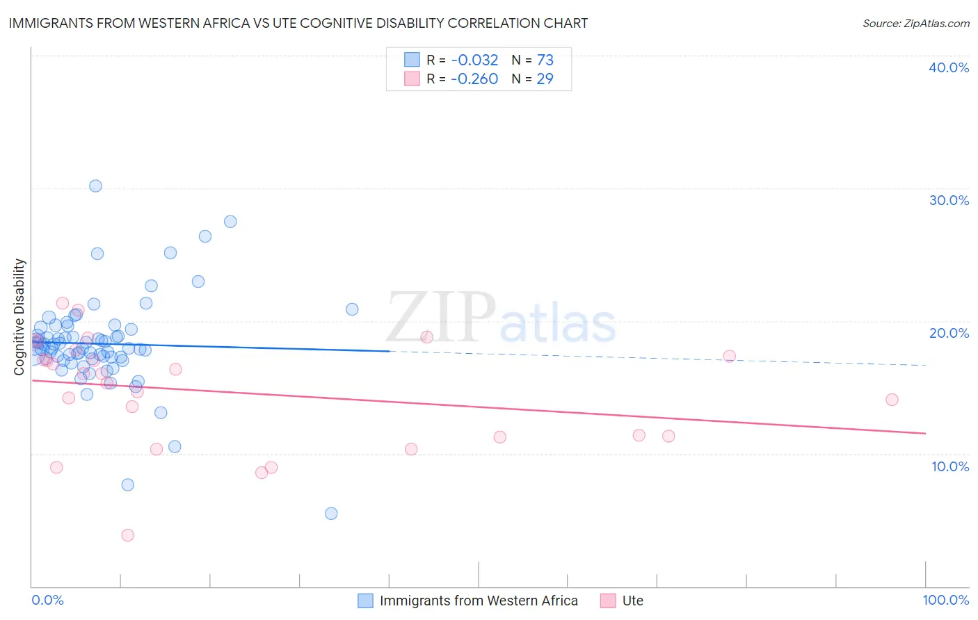 Immigrants from Western Africa vs Ute Cognitive Disability