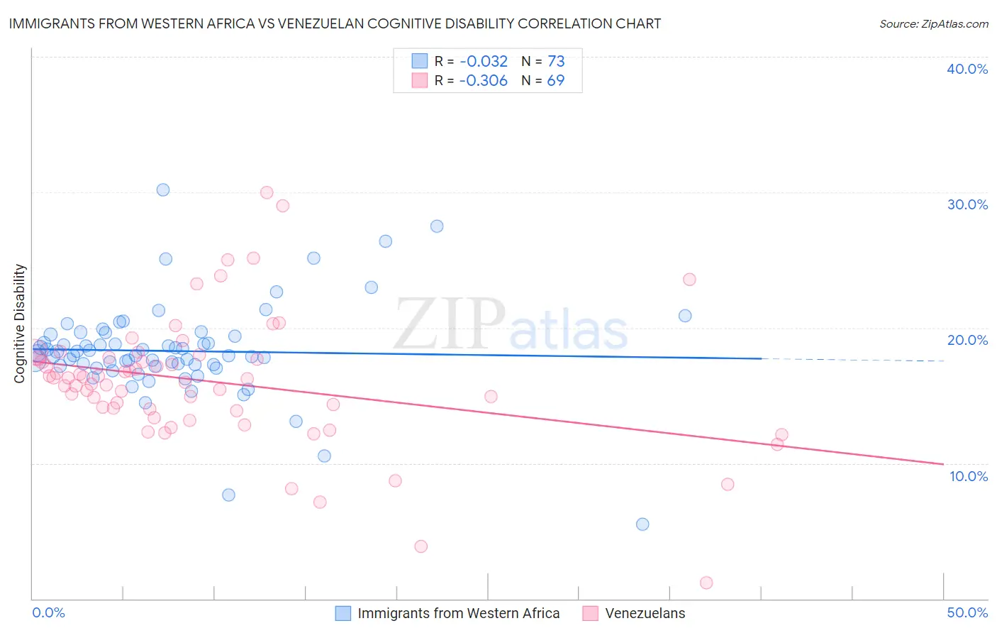 Immigrants from Western Africa vs Venezuelan Cognitive Disability