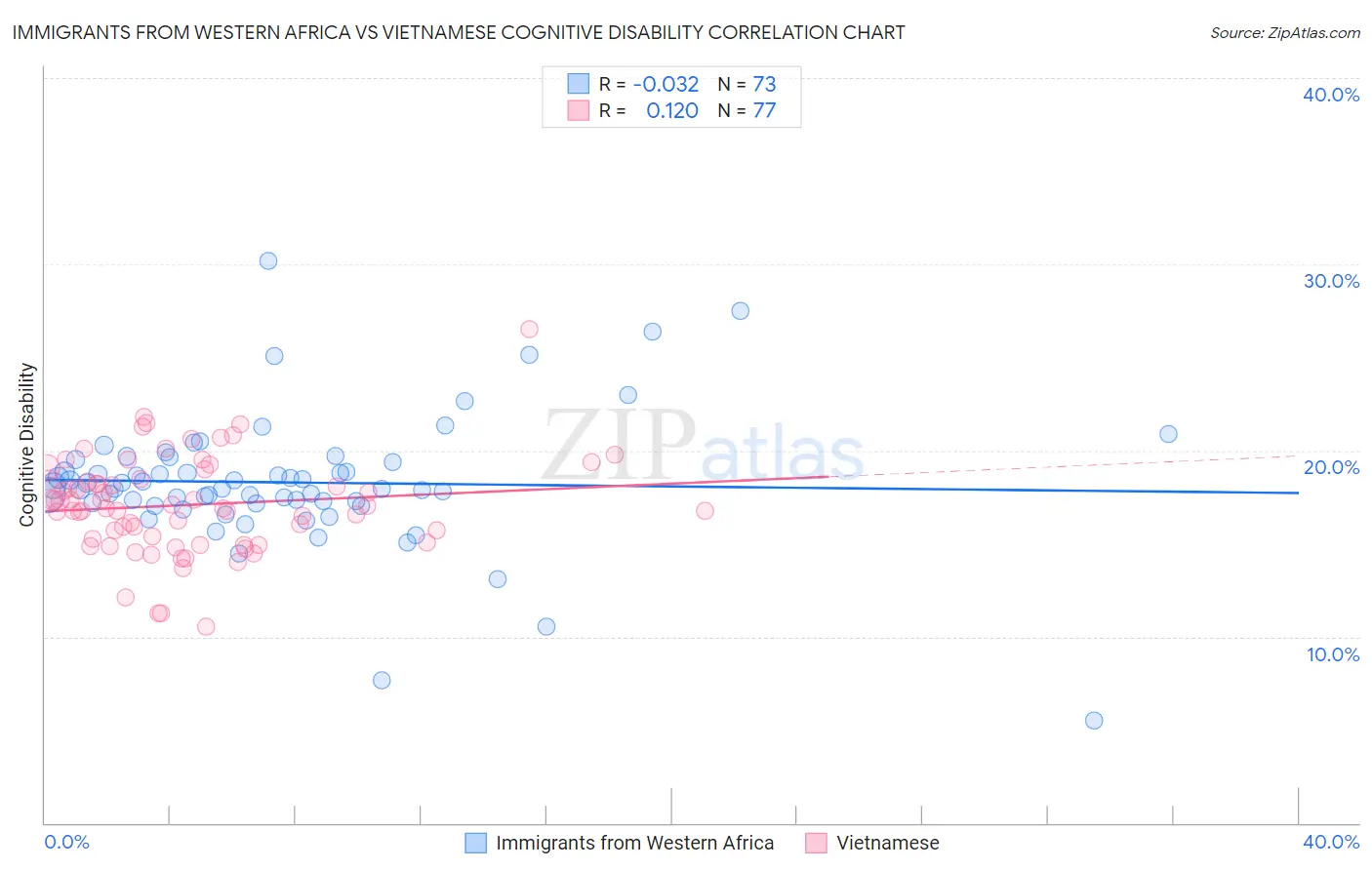 Immigrants from Western Africa vs Vietnamese Cognitive Disability