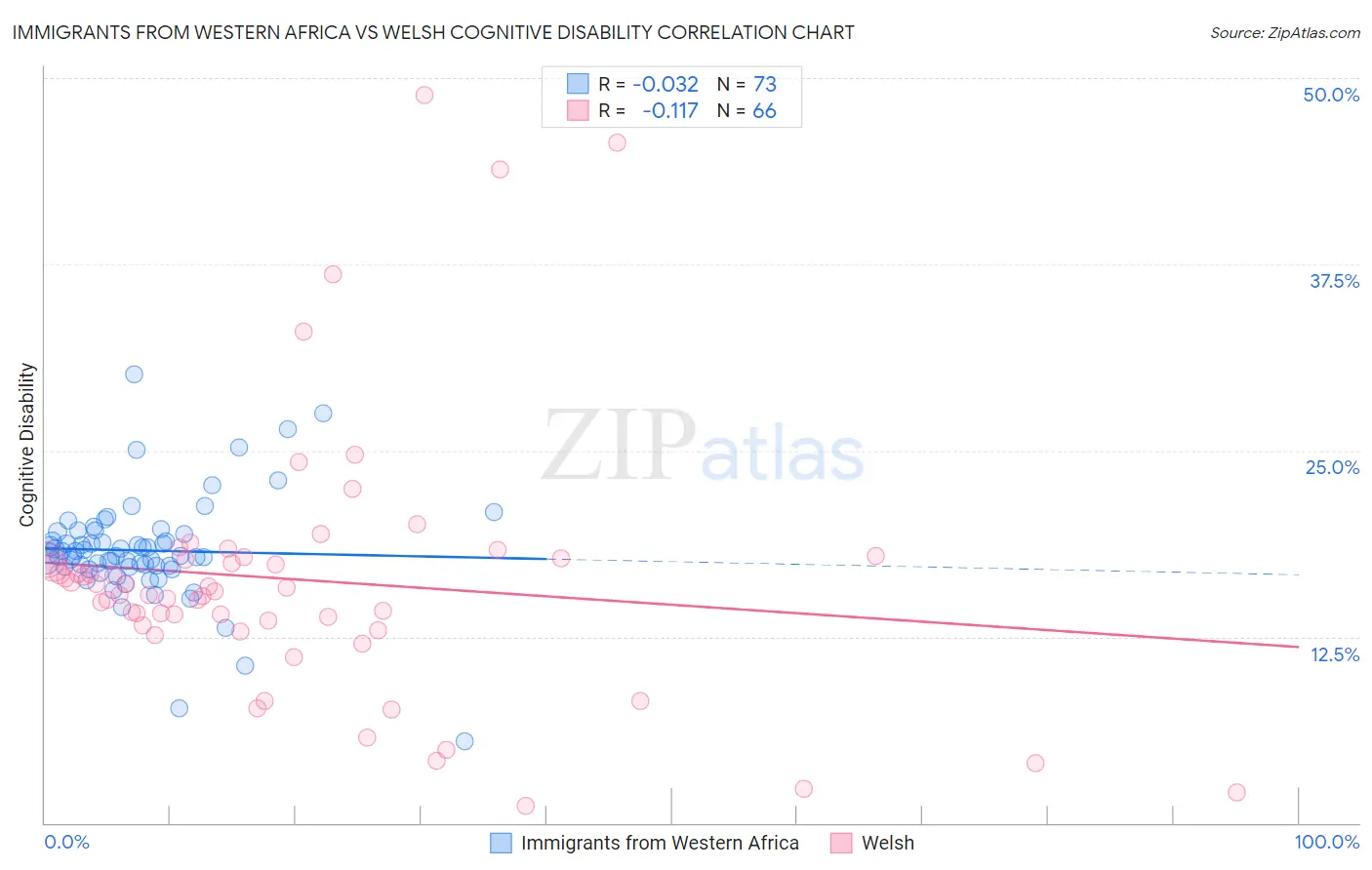 Immigrants from Western Africa vs Welsh Cognitive Disability