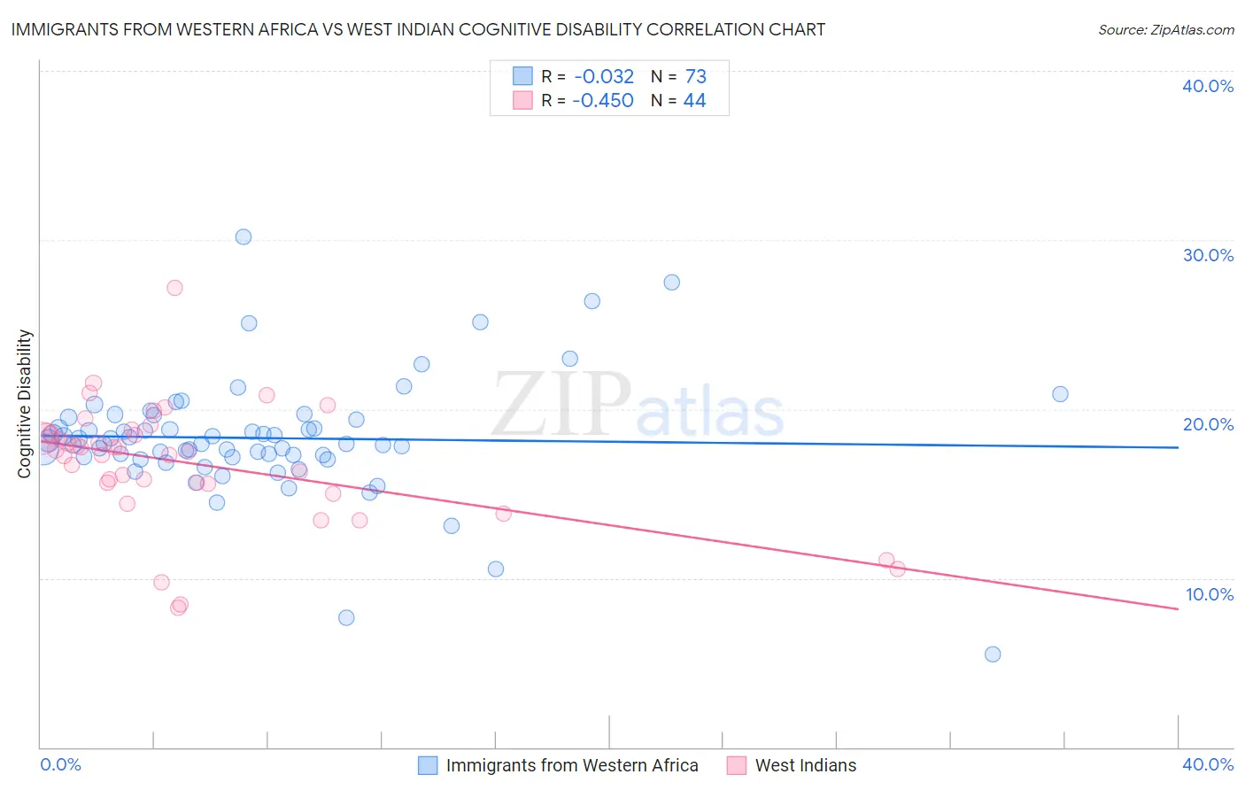 Immigrants from Western Africa vs West Indian Cognitive Disability