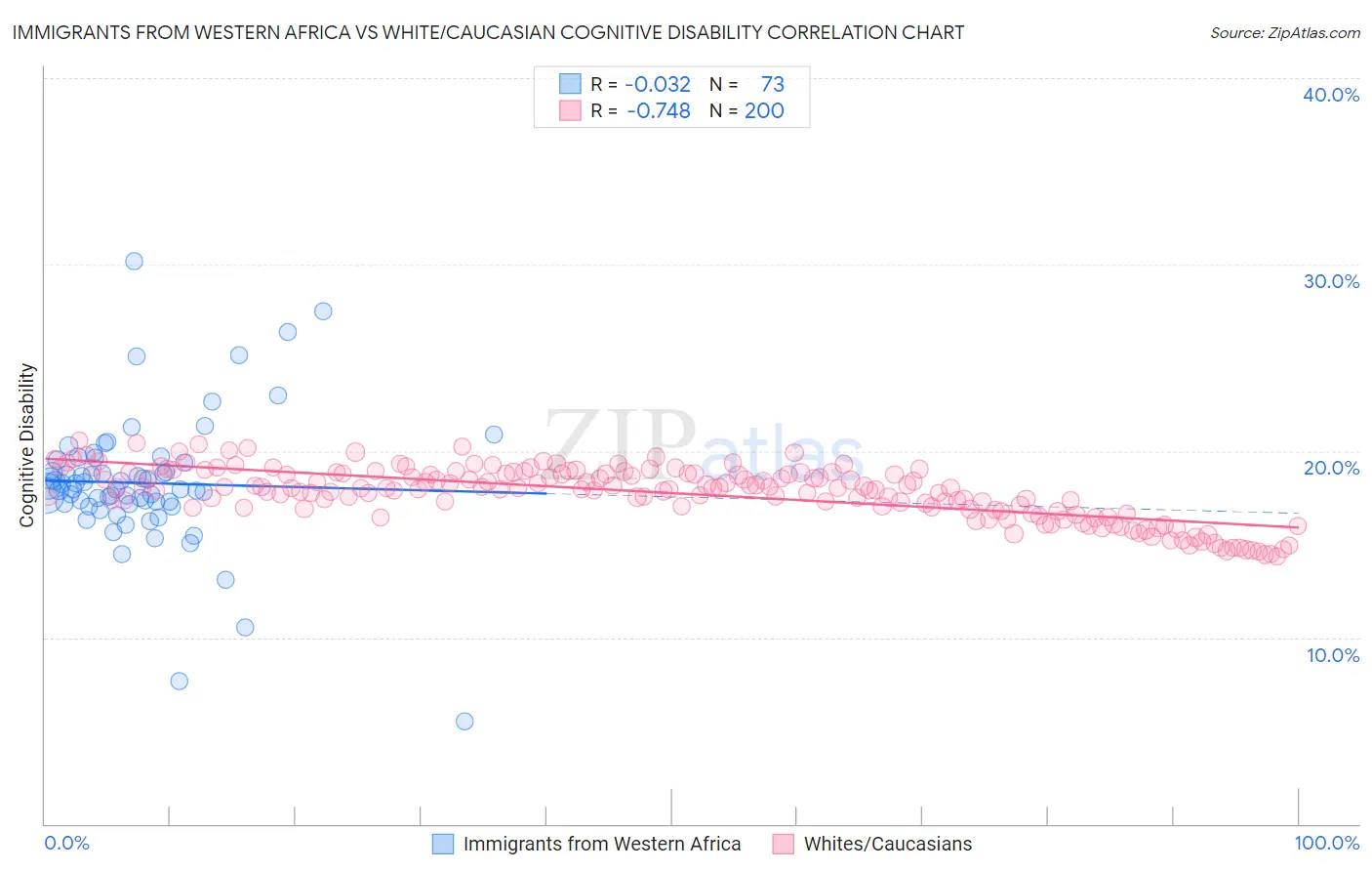 Immigrants from Western Africa vs White/Caucasian Cognitive Disability