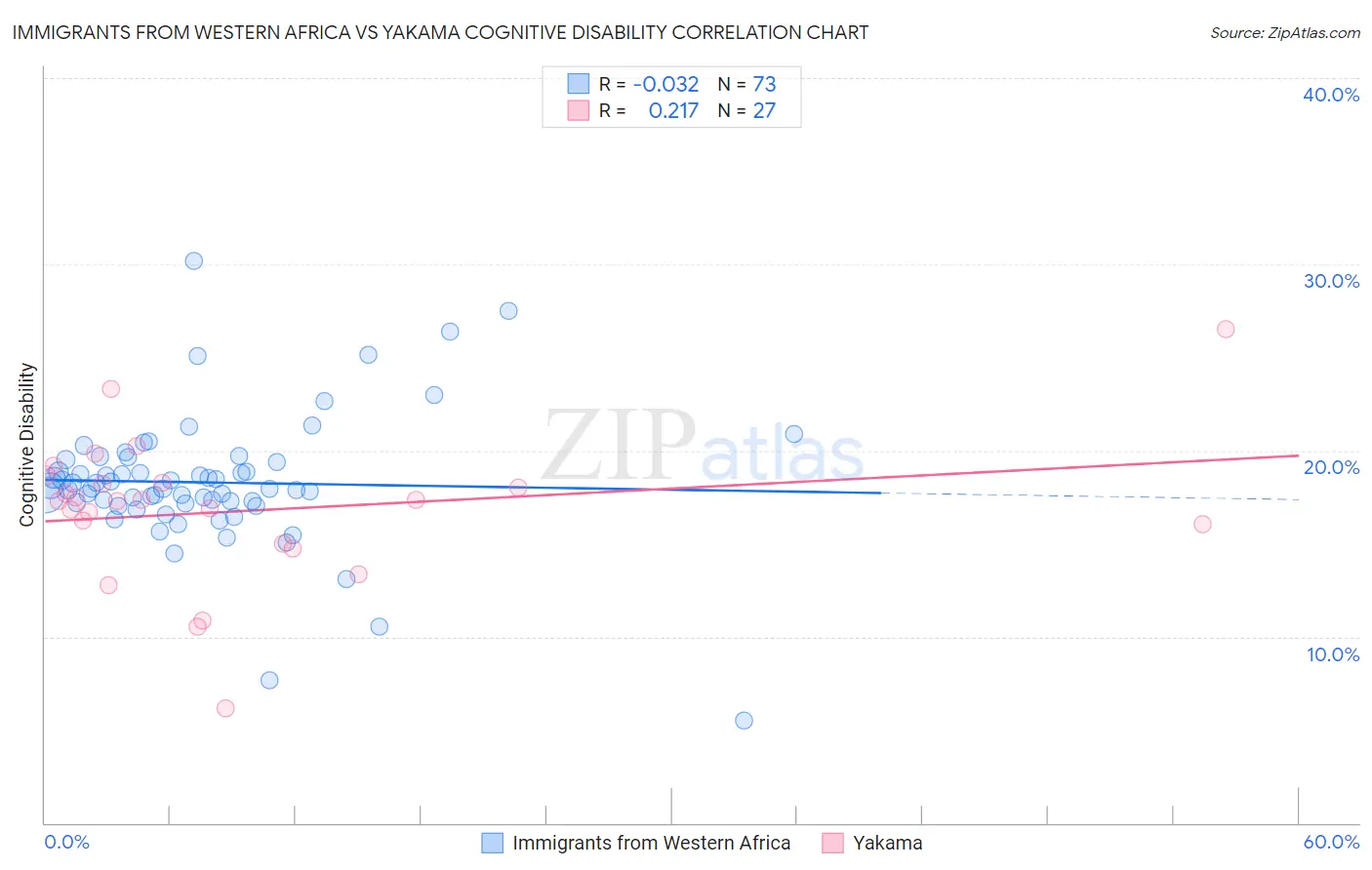 Immigrants from Western Africa vs Yakama Cognitive Disability