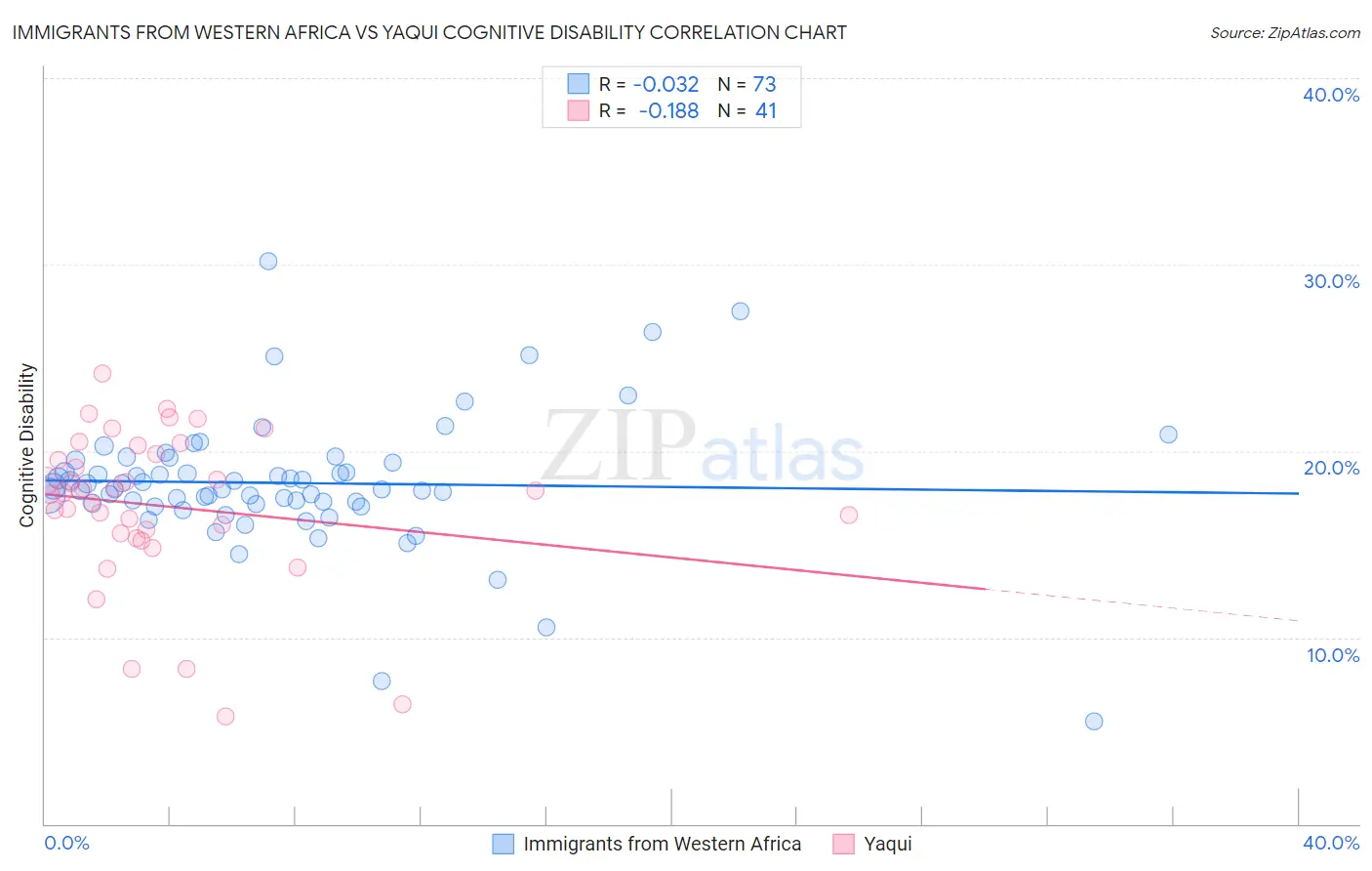 Immigrants from Western Africa vs Yaqui Cognitive Disability