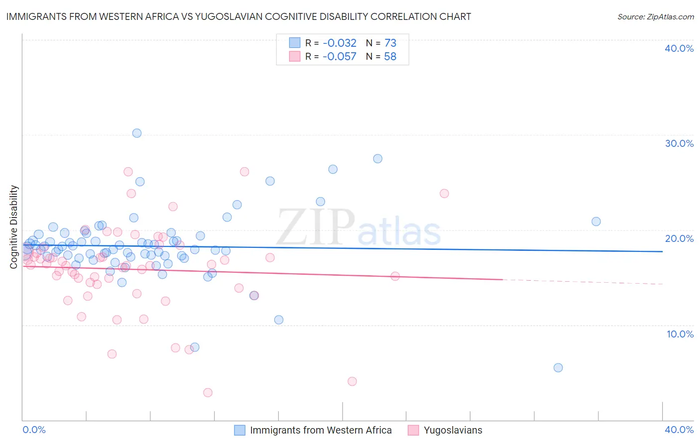Immigrants from Western Africa vs Yugoslavian Cognitive Disability