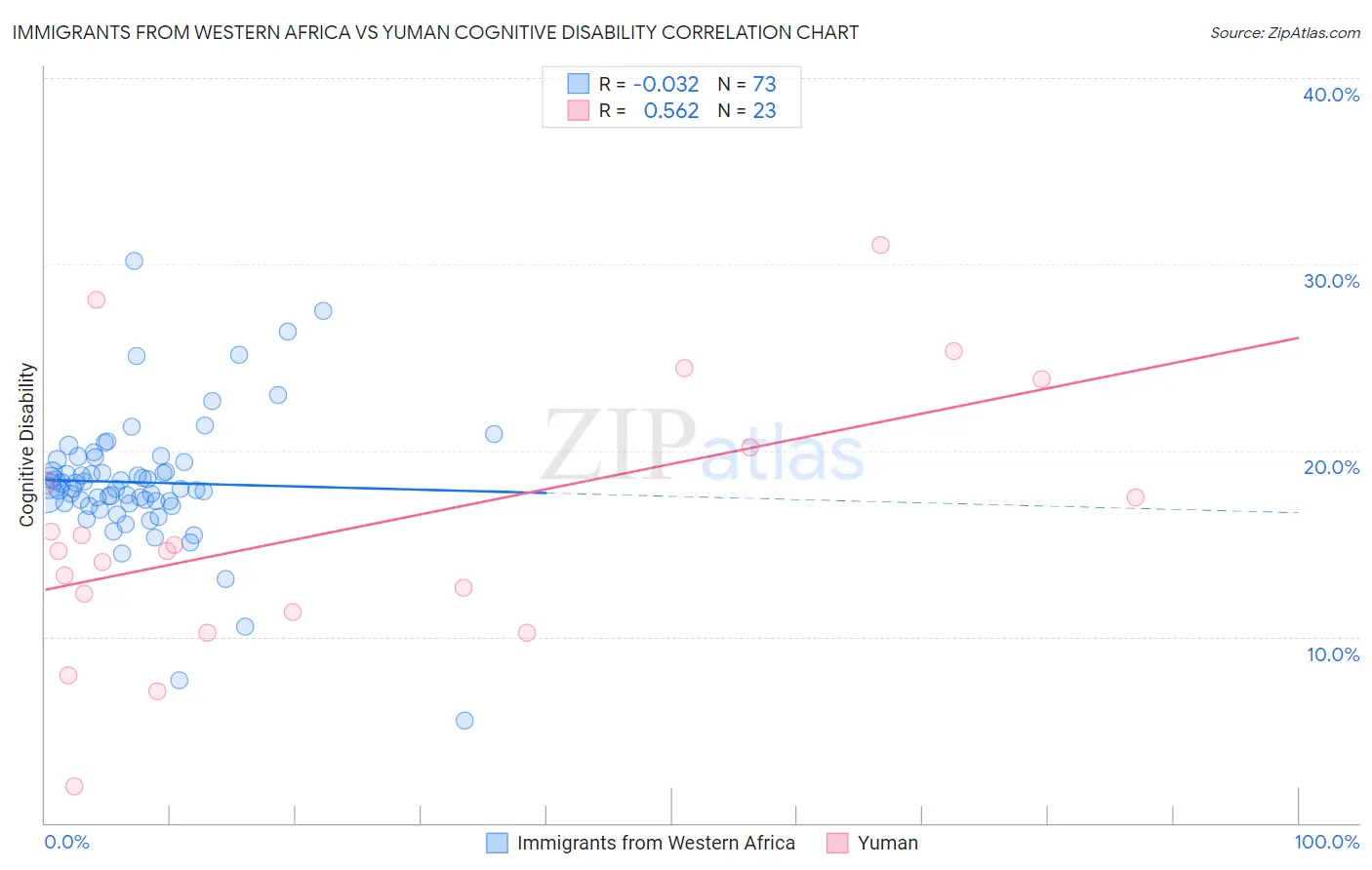 Immigrants from Western Africa vs Yuman Cognitive Disability