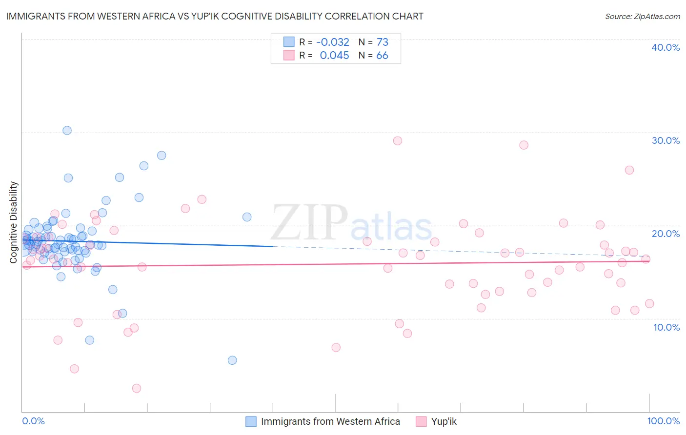 Immigrants from Western Africa vs Yup'ik Cognitive Disability