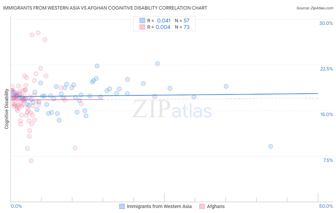 Immigrants from Western Asia vs Afghan Cognitive Disability