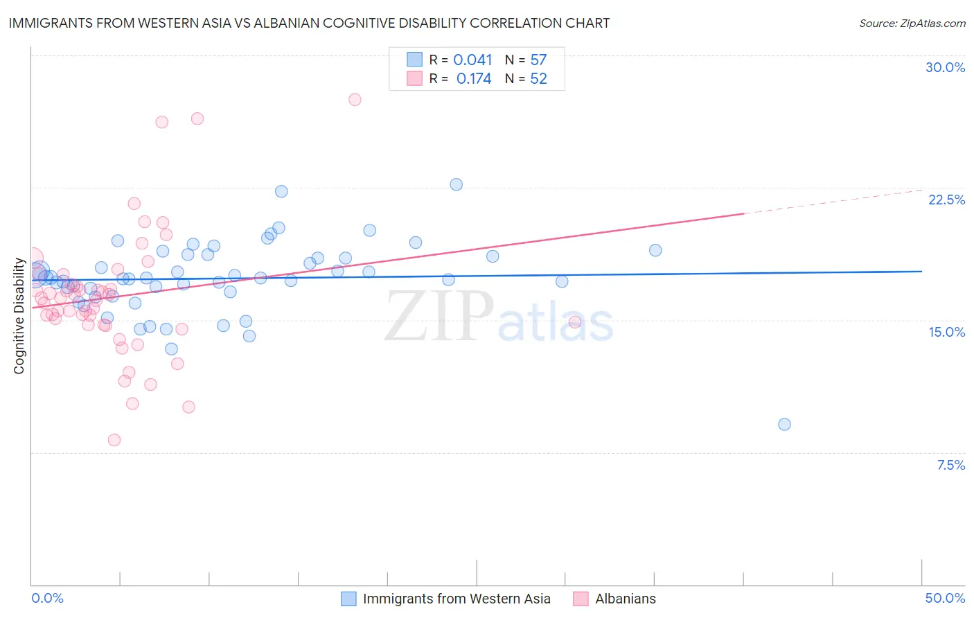 Immigrants from Western Asia vs Albanian Cognitive Disability