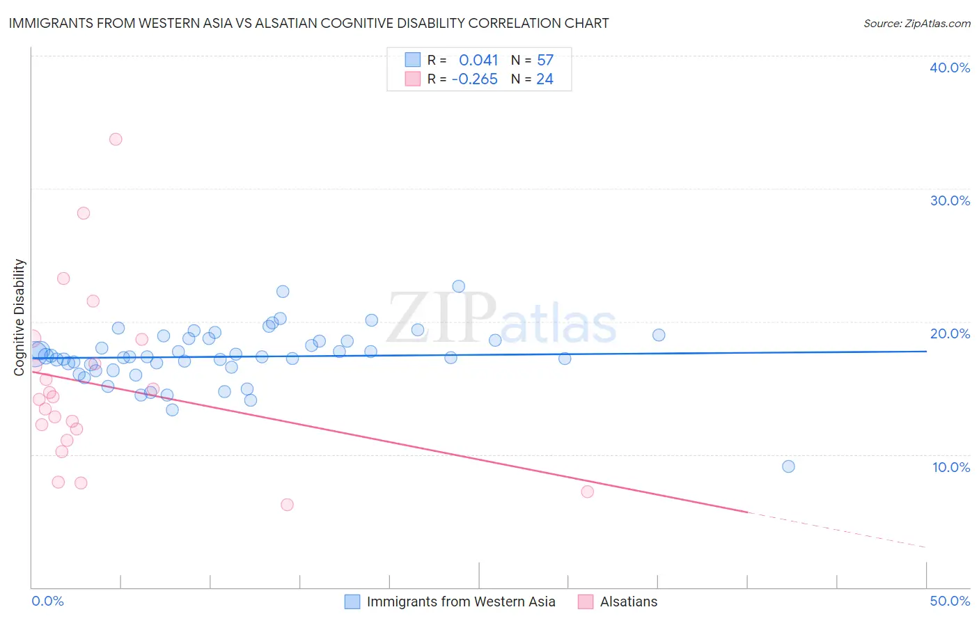 Immigrants from Western Asia vs Alsatian Cognitive Disability