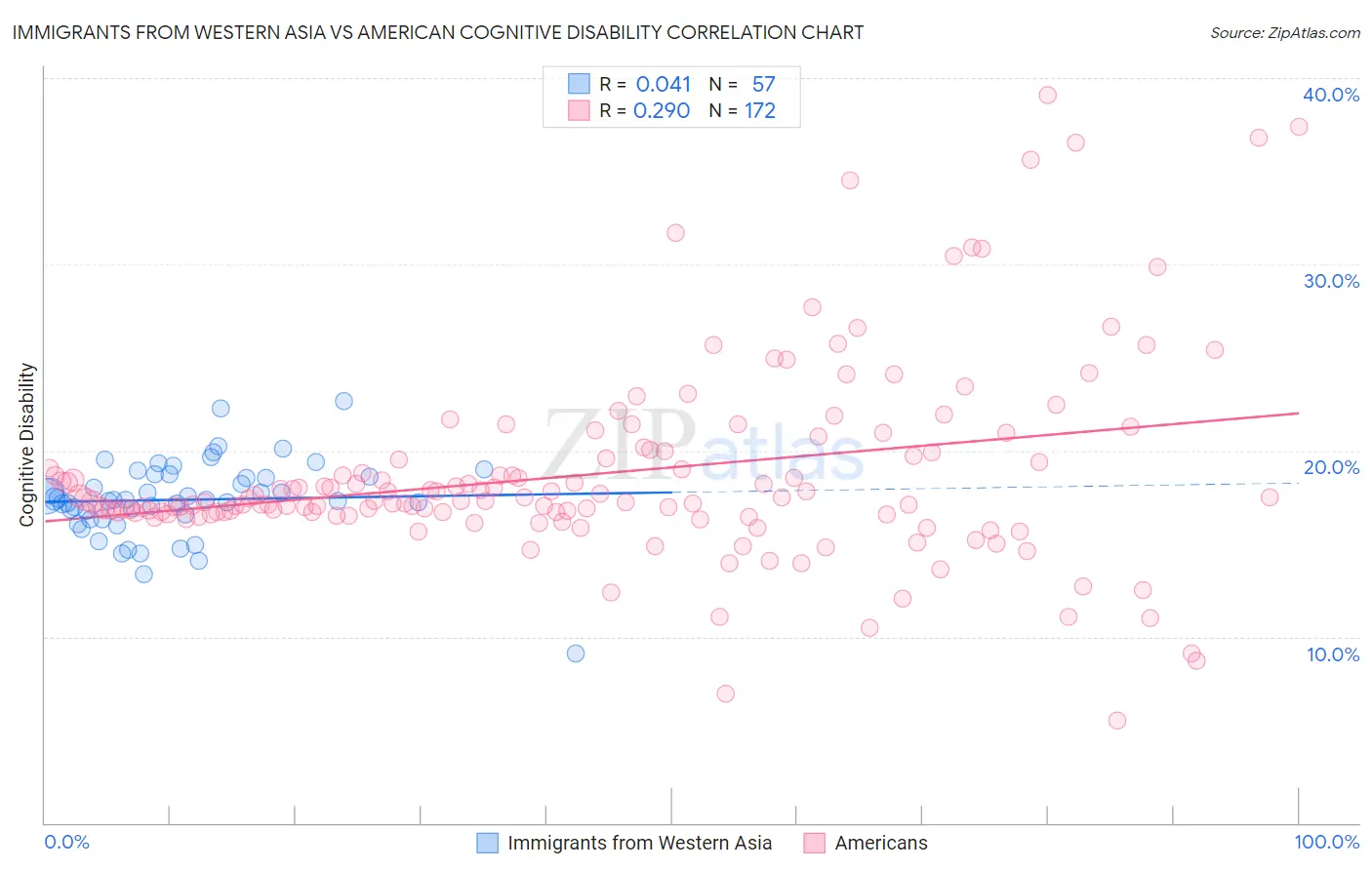 Immigrants from Western Asia vs American Cognitive Disability
