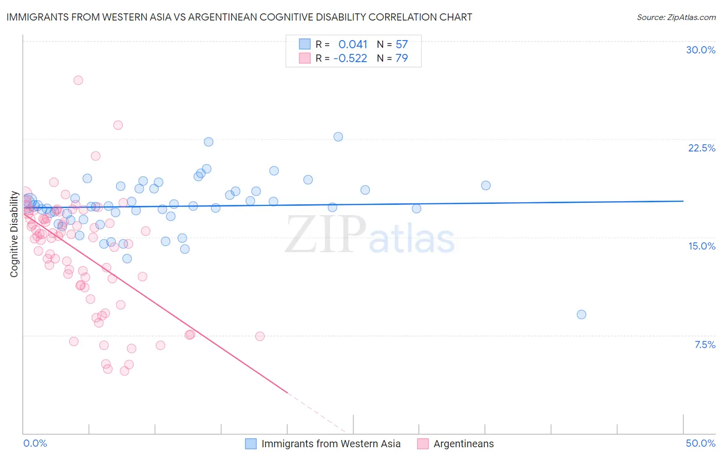 Immigrants from Western Asia vs Argentinean Cognitive Disability