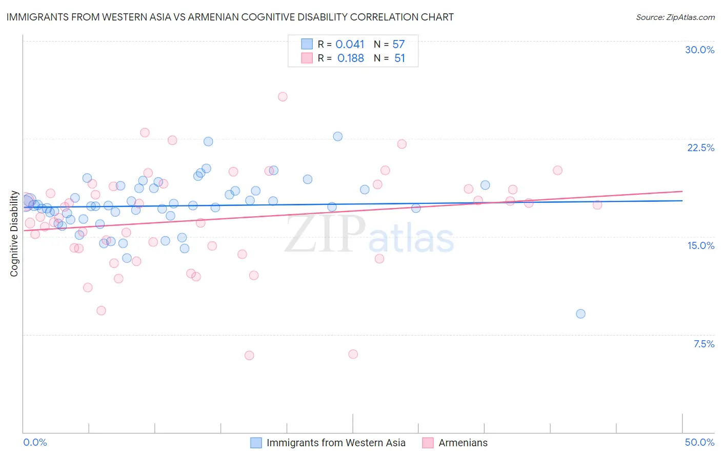 Immigrants from Western Asia vs Armenian Cognitive Disability