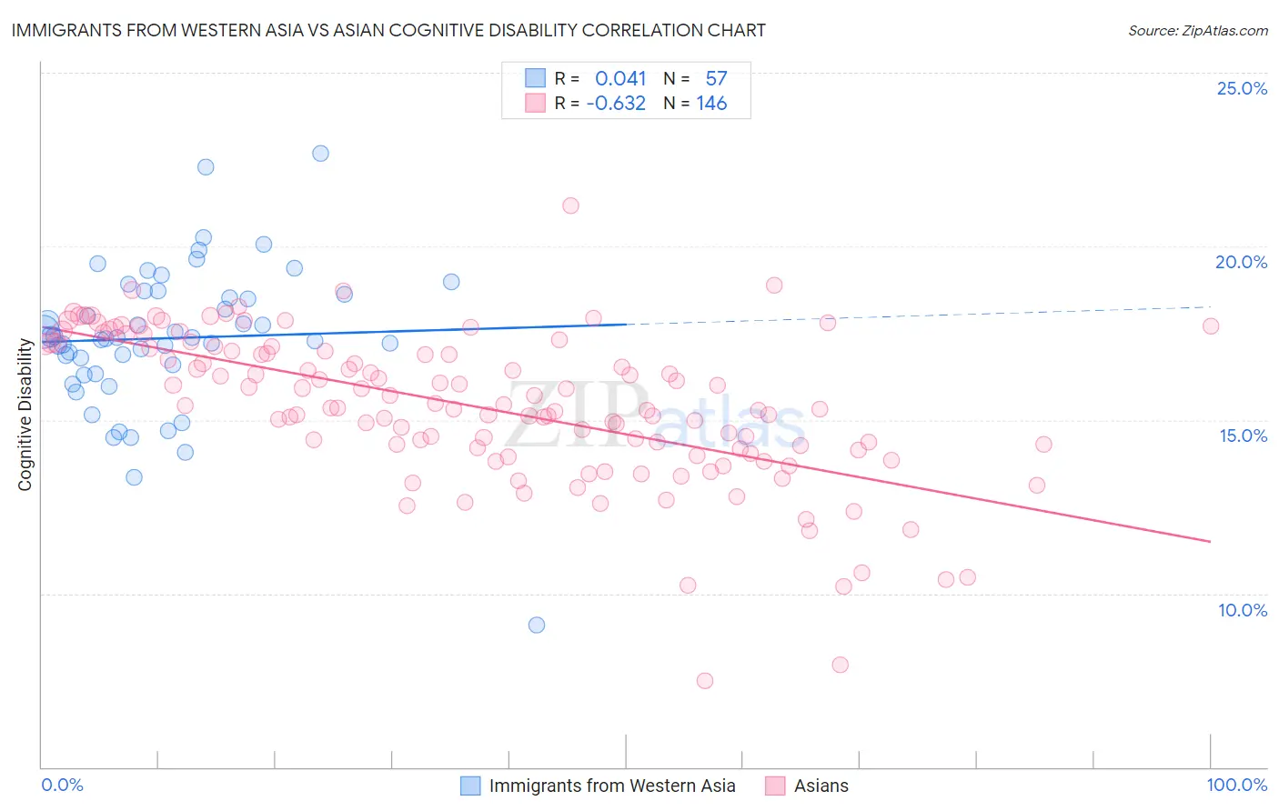 Immigrants from Western Asia vs Asian Cognitive Disability