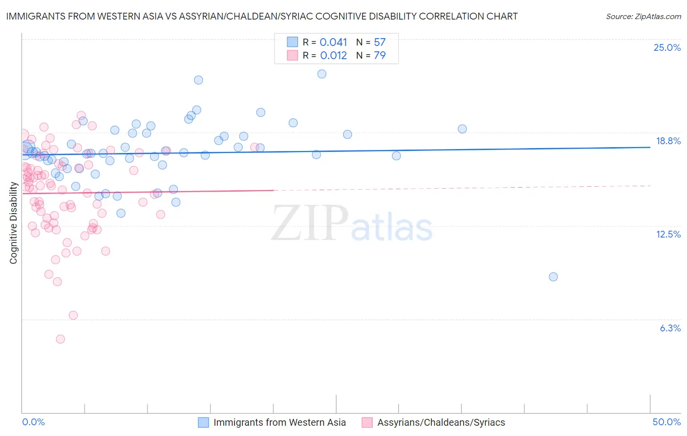 Immigrants from Western Asia vs Assyrian/Chaldean/Syriac Cognitive Disability