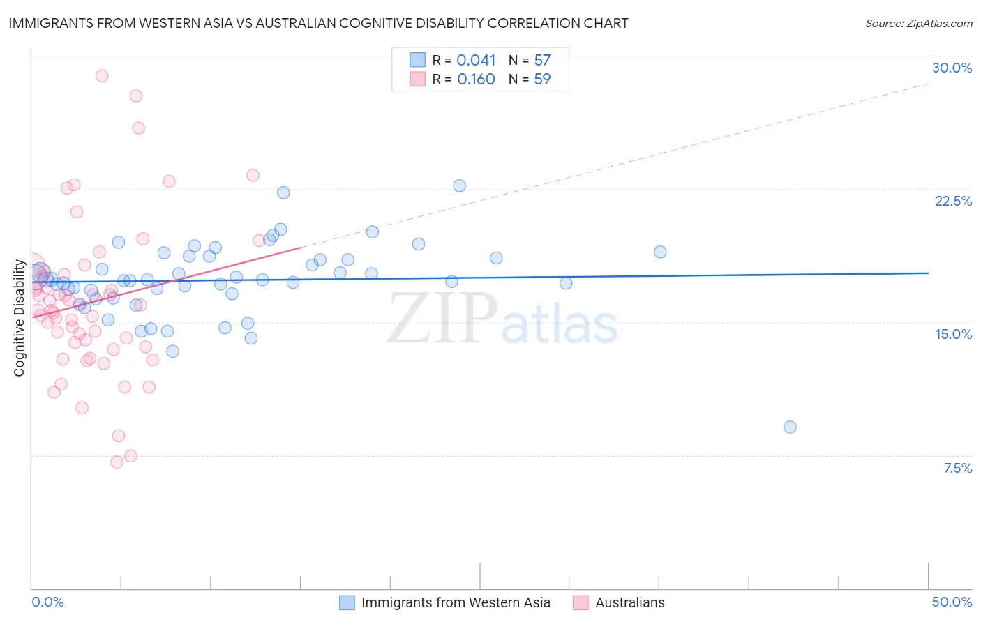 Immigrants from Western Asia vs Australian Cognitive Disability