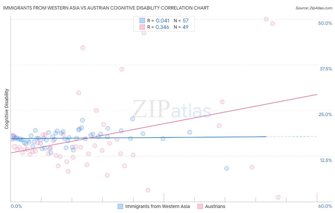 Immigrants from Western Asia vs Austrian Cognitive Disability