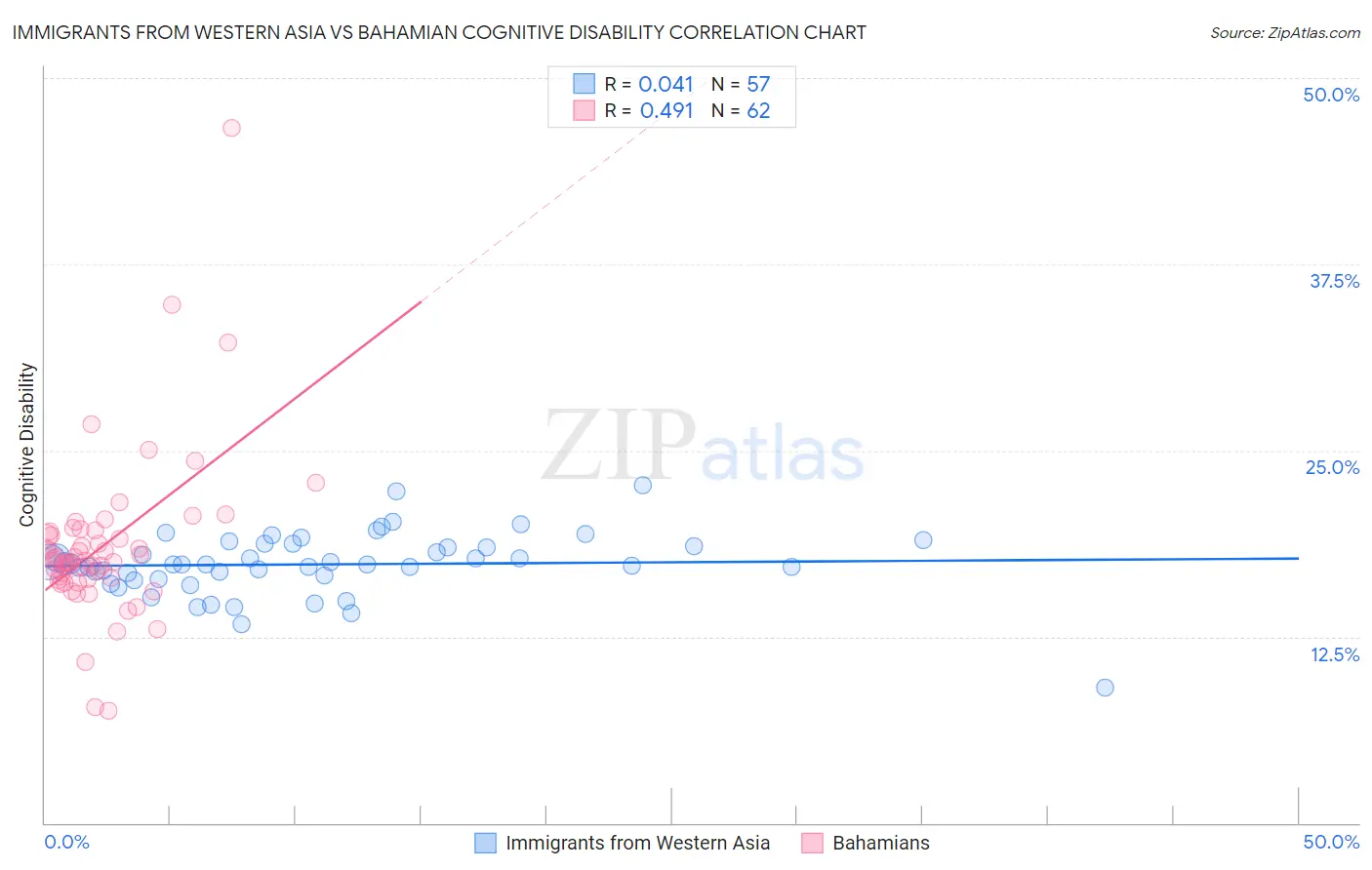 Immigrants from Western Asia vs Bahamian Cognitive Disability