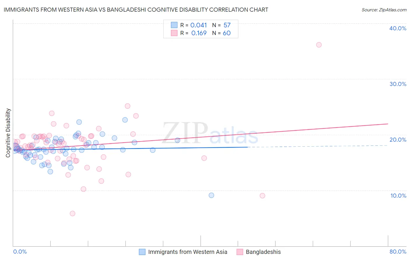 Immigrants from Western Asia vs Bangladeshi Cognitive Disability