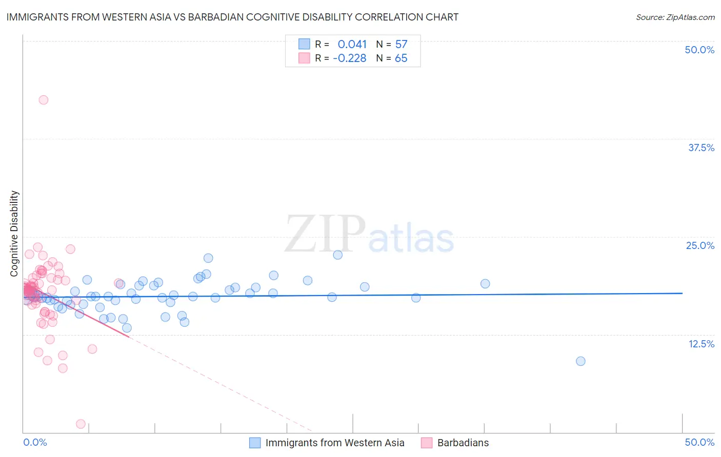 Immigrants from Western Asia vs Barbadian Cognitive Disability