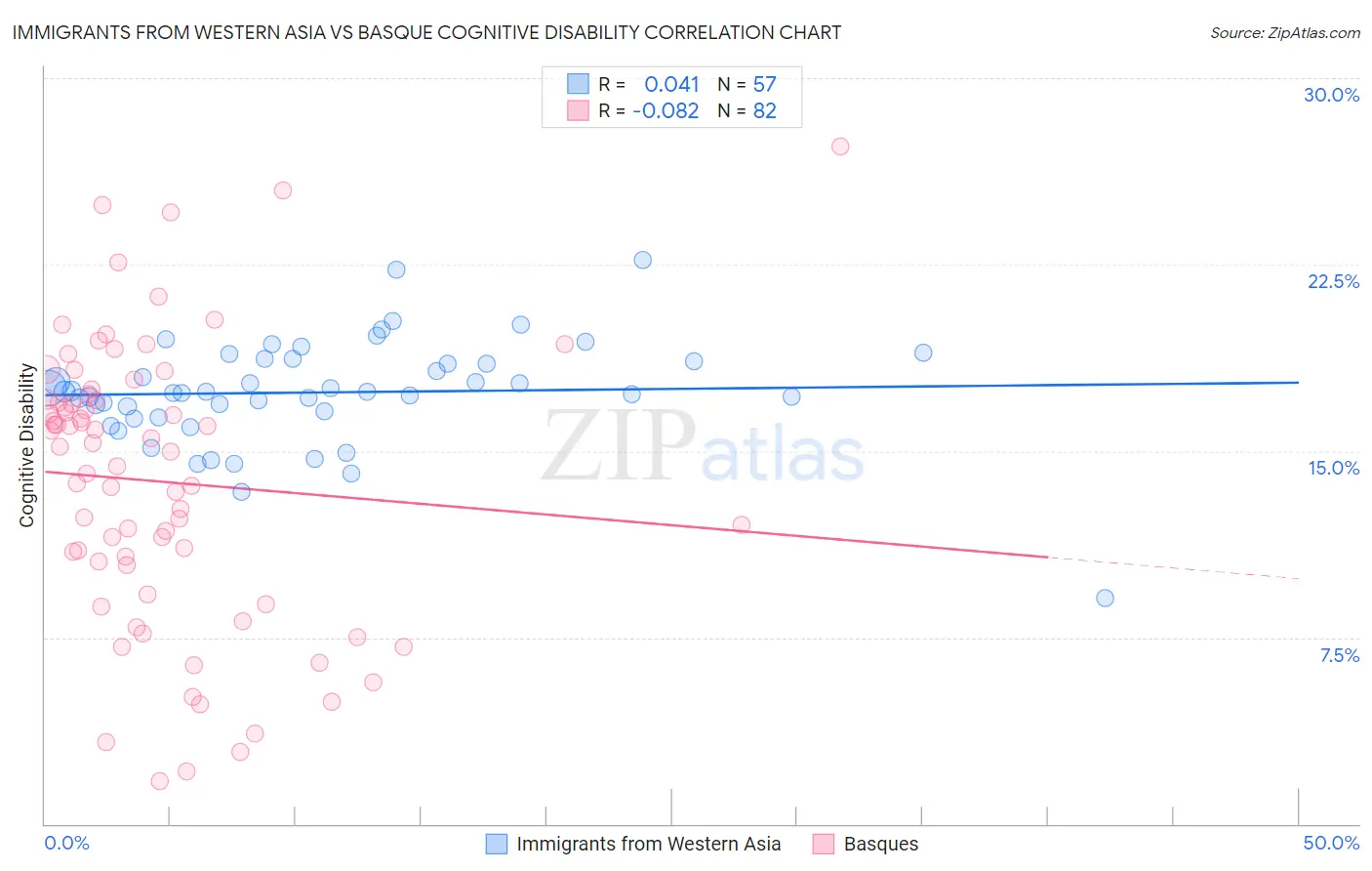 Immigrants from Western Asia vs Basque Cognitive Disability