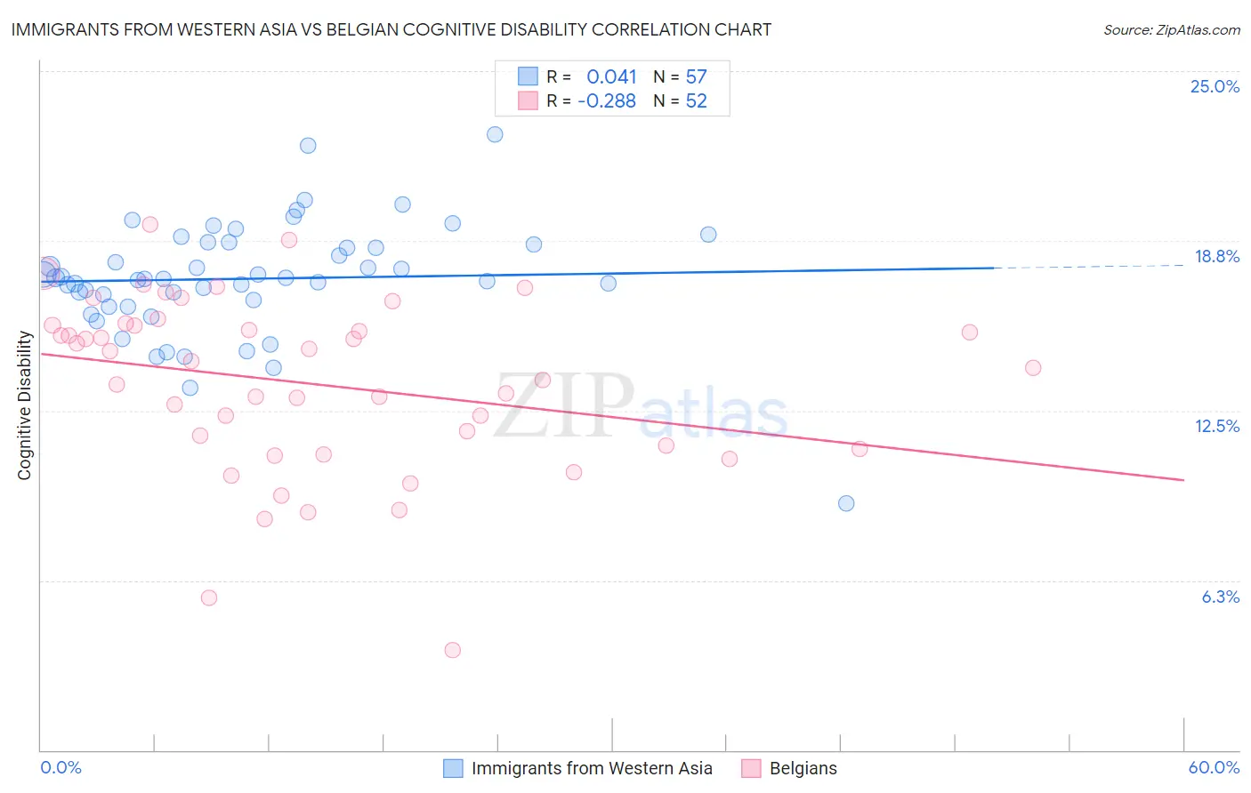 Immigrants from Western Asia vs Belgian Cognitive Disability
