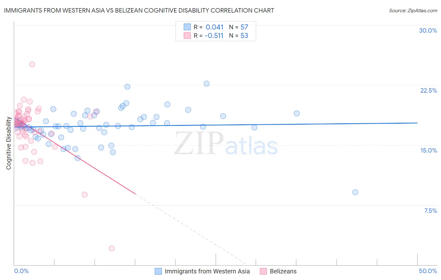 Immigrants from Western Asia vs Belizean Cognitive Disability