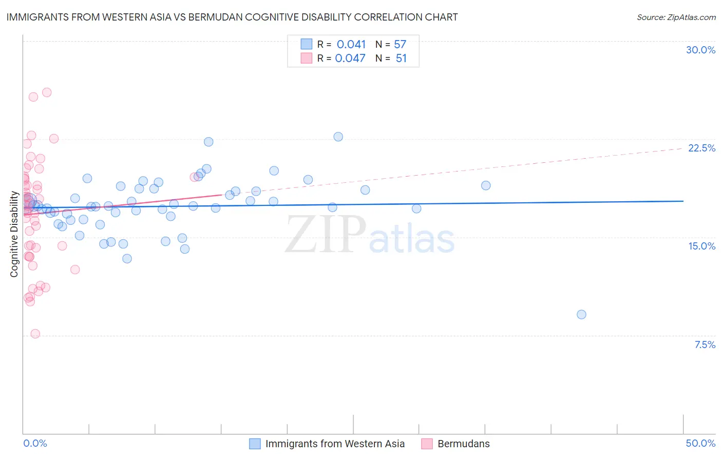 Immigrants from Western Asia vs Bermudan Cognitive Disability