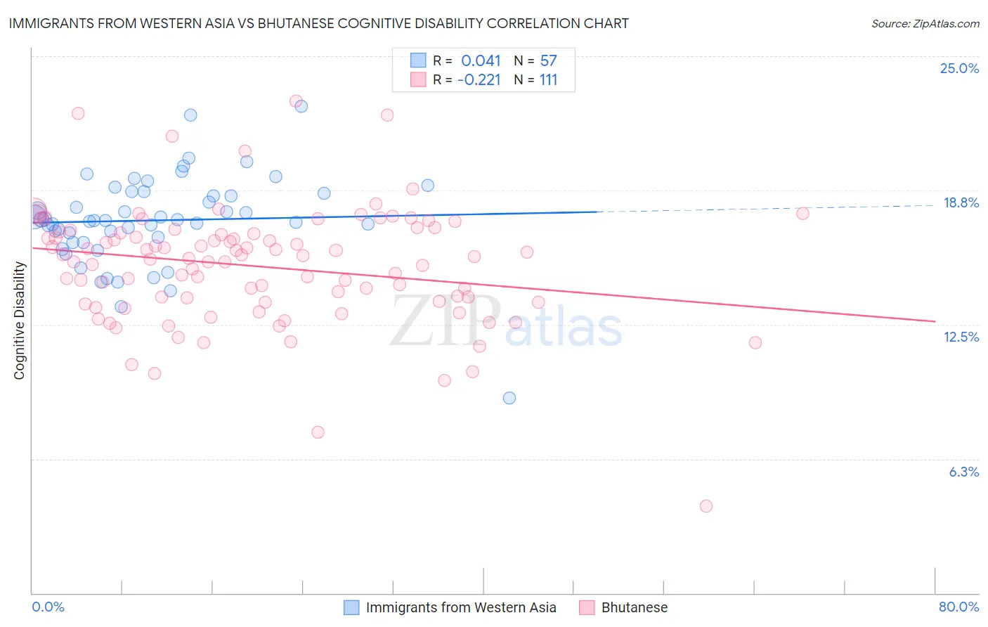 Immigrants from Western Asia vs Bhutanese Cognitive Disability