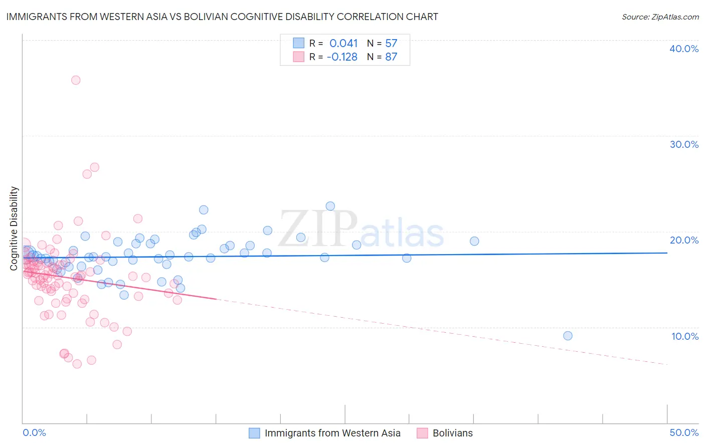 Immigrants from Western Asia vs Bolivian Cognitive Disability