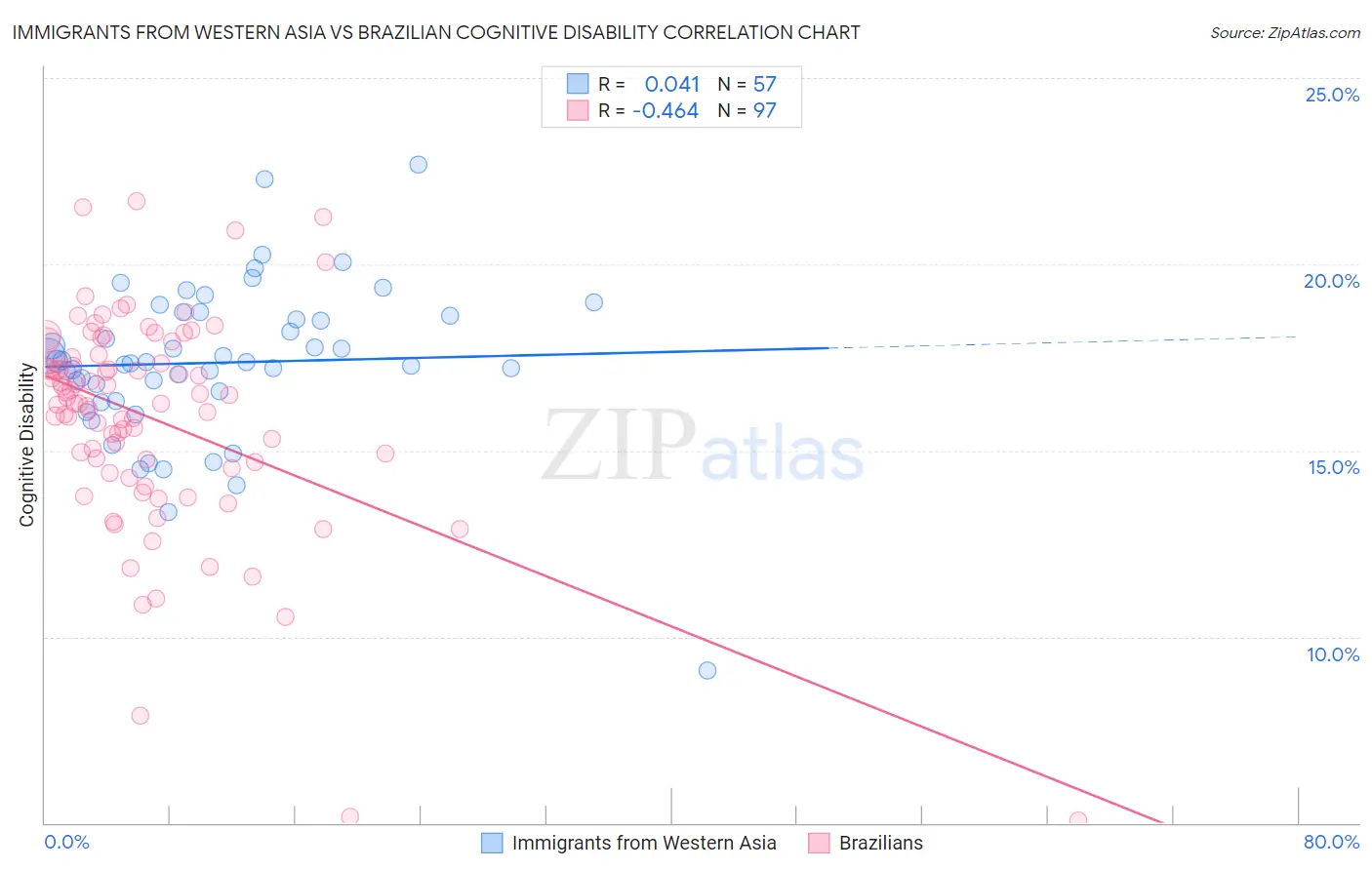 Immigrants from Western Asia vs Brazilian Cognitive Disability