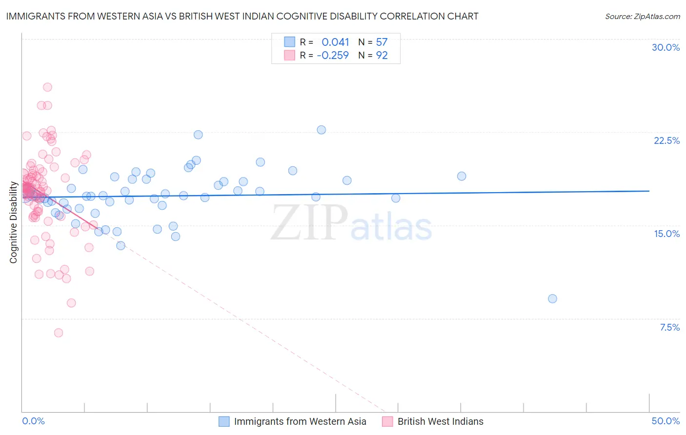 Immigrants from Western Asia vs British West Indian Cognitive Disability