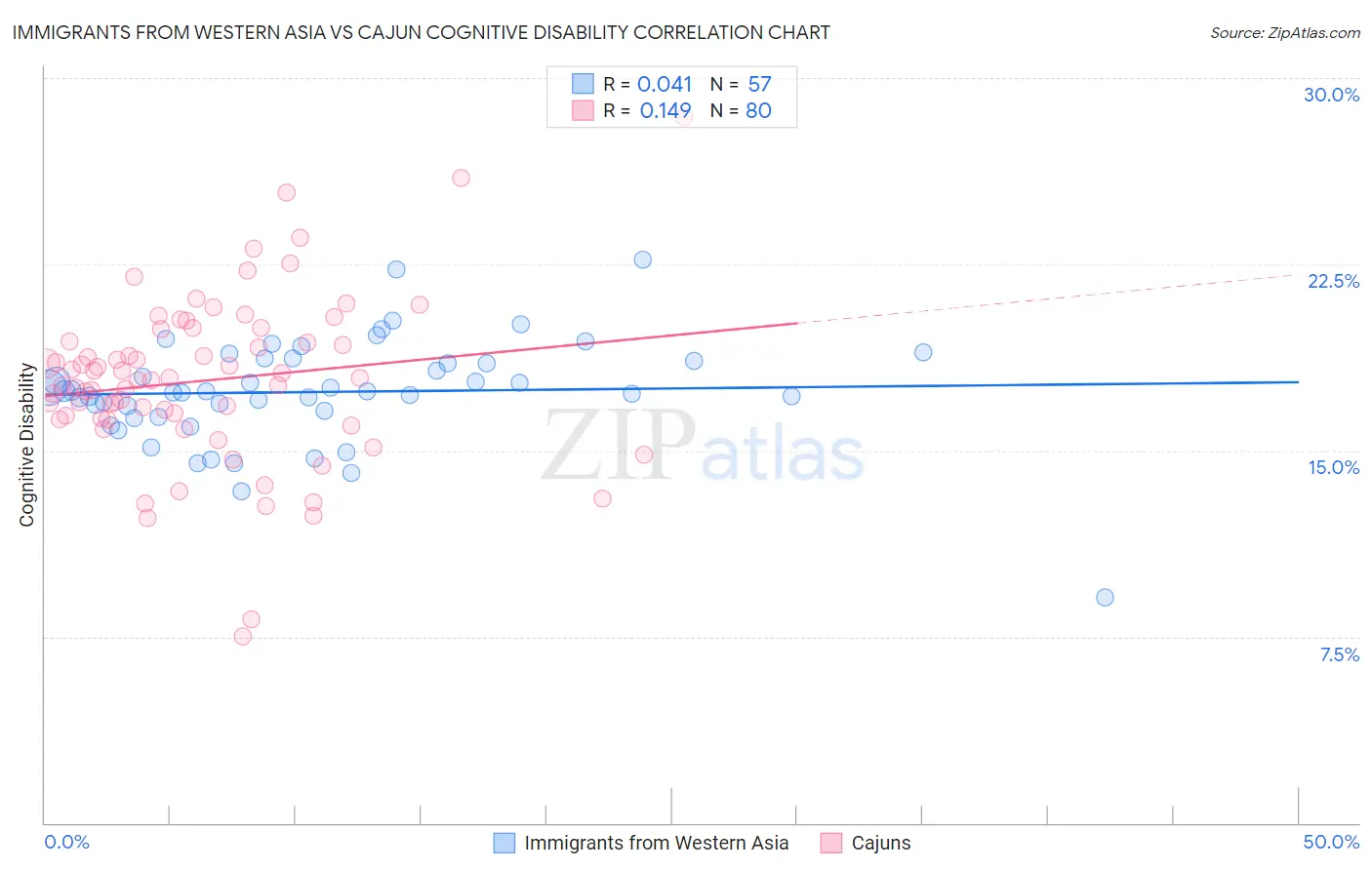 Immigrants from Western Asia vs Cajun Cognitive Disability