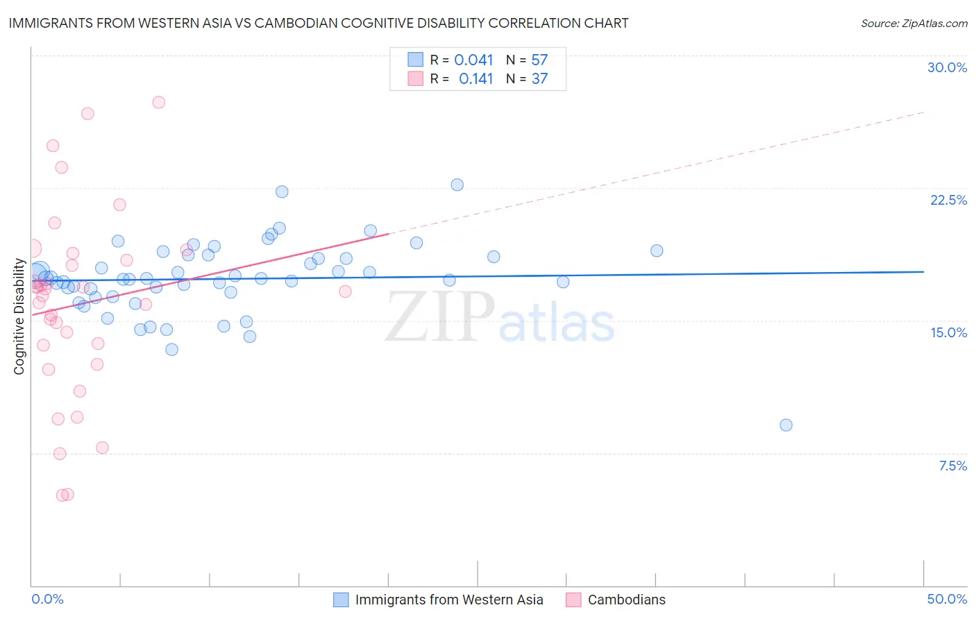 Immigrants from Western Asia vs Cambodian Cognitive Disability