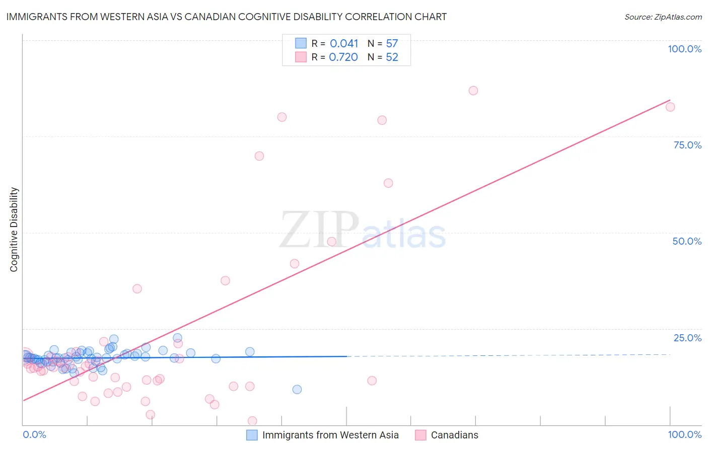 Immigrants from Western Asia vs Canadian Cognitive Disability
