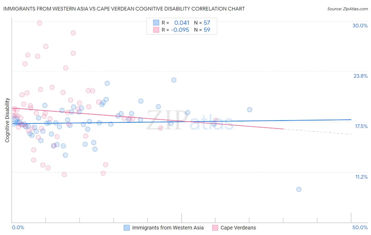 Immigrants from Western Asia vs Cape Verdean Cognitive Disability