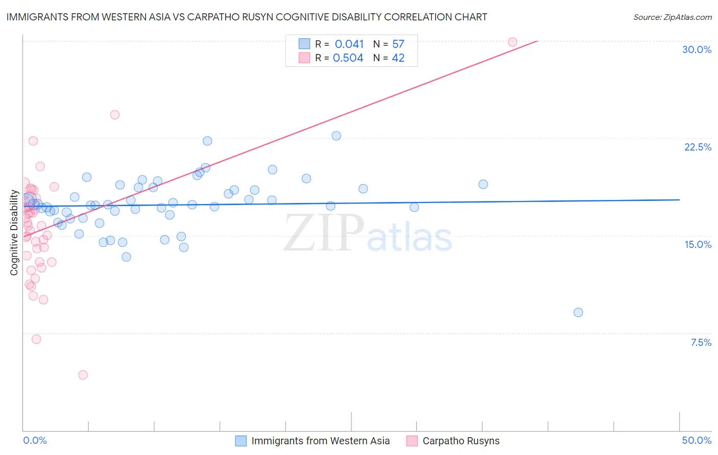 Immigrants from Western Asia vs Carpatho Rusyn Cognitive Disability