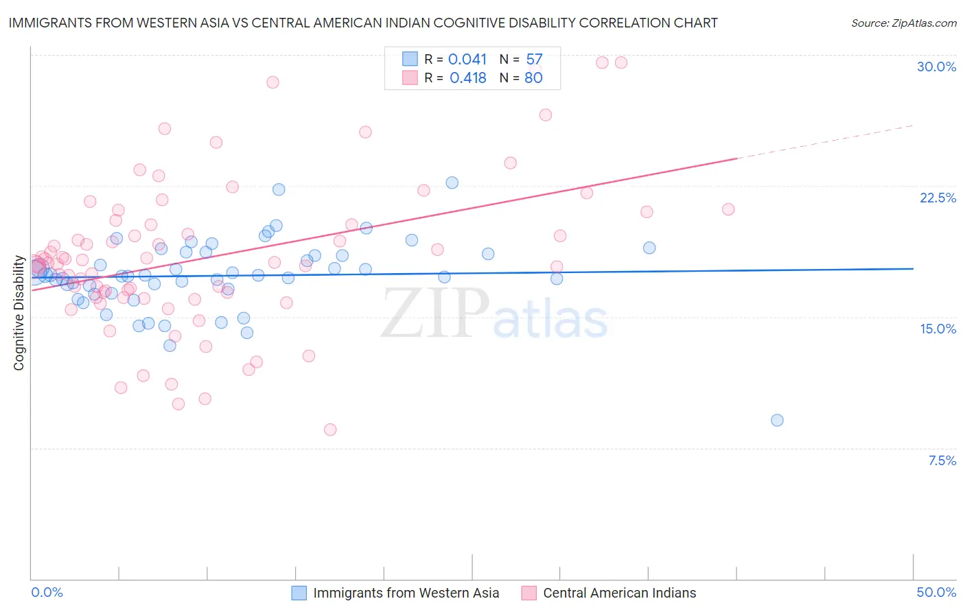 Immigrants from Western Asia vs Central American Indian Cognitive Disability