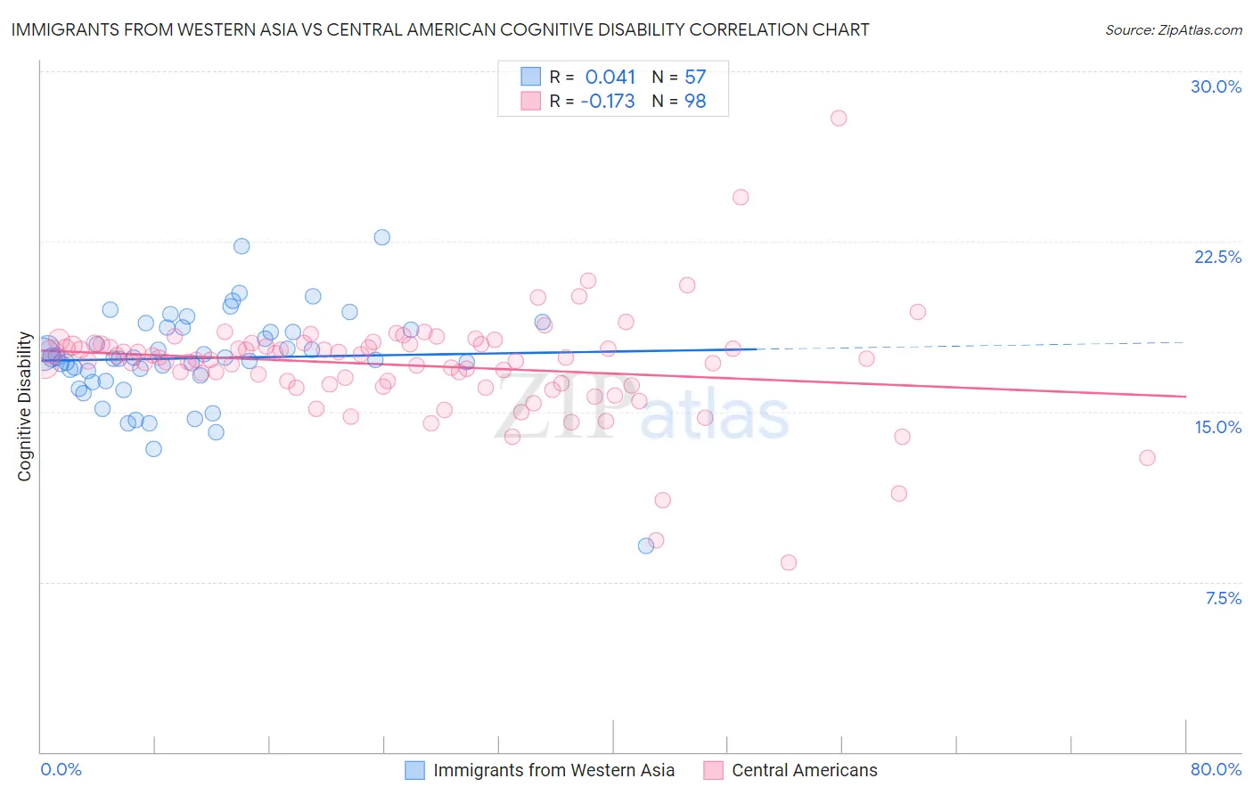 Immigrants from Western Asia vs Central American Cognitive Disability