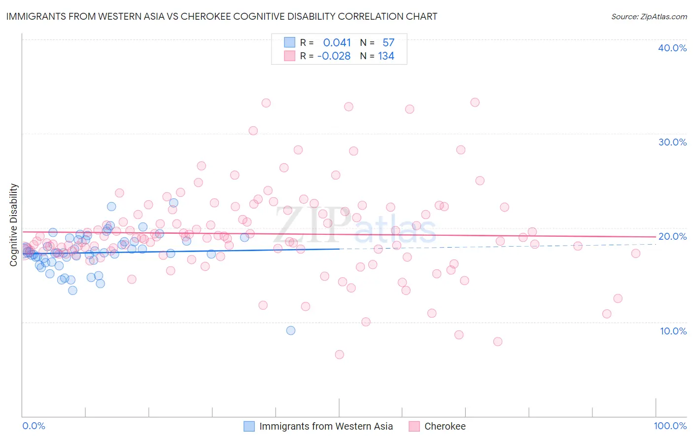 Immigrants from Western Asia vs Cherokee Cognitive Disability