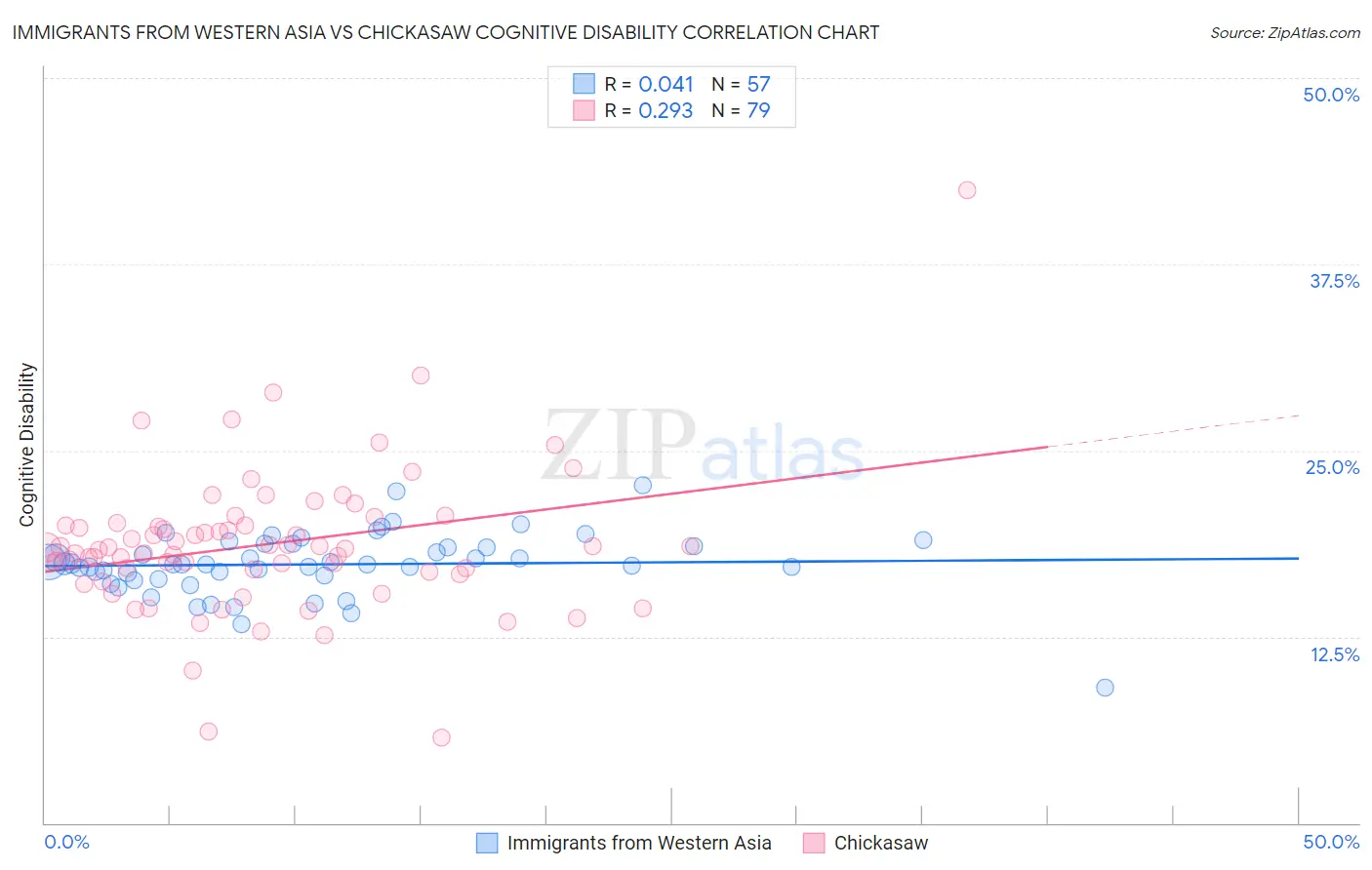 Immigrants from Western Asia vs Chickasaw Cognitive Disability