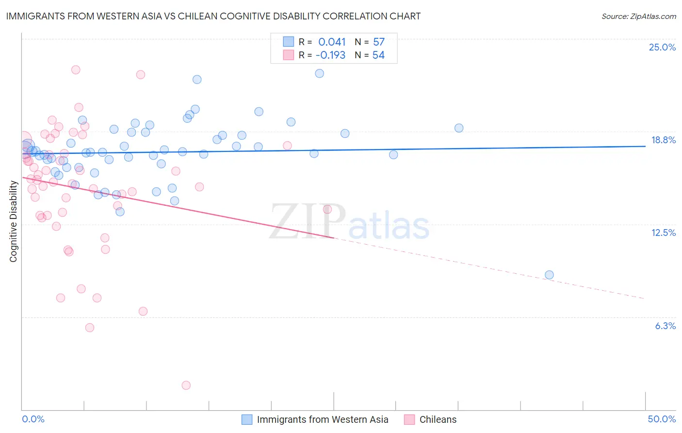 Immigrants from Western Asia vs Chilean Cognitive Disability