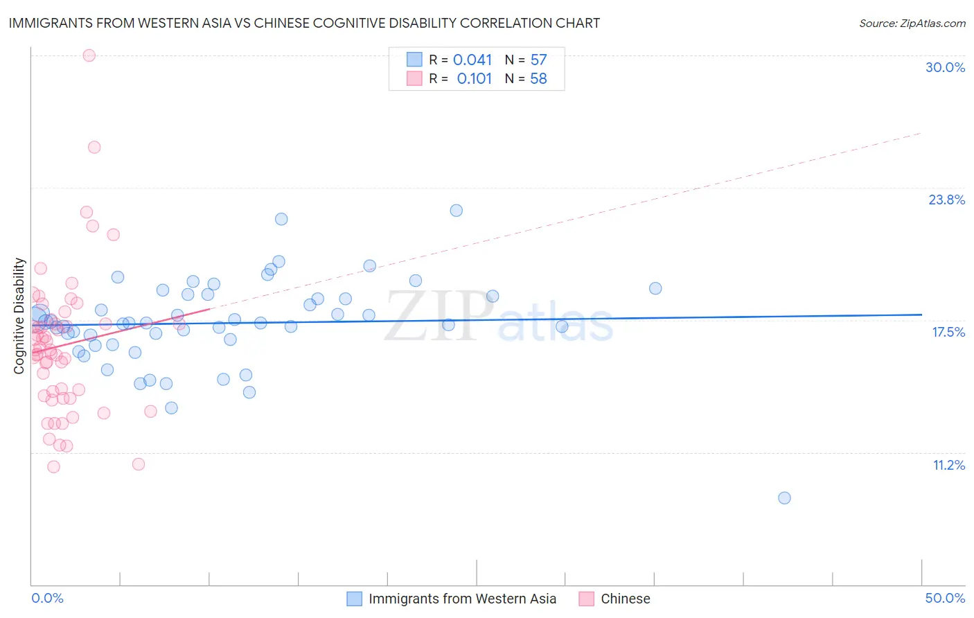 Immigrants from Western Asia vs Chinese Cognitive Disability