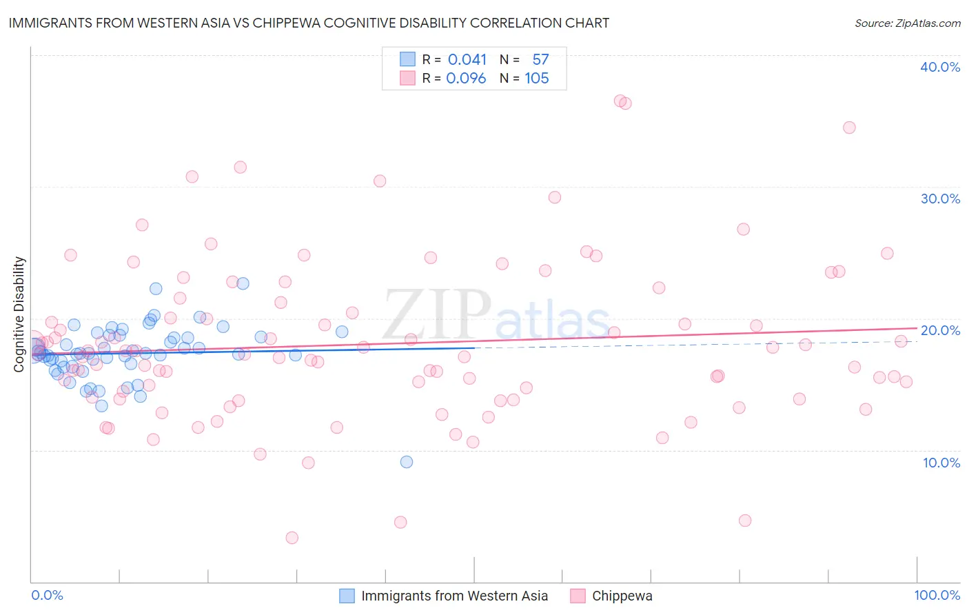 Immigrants from Western Asia vs Chippewa Cognitive Disability