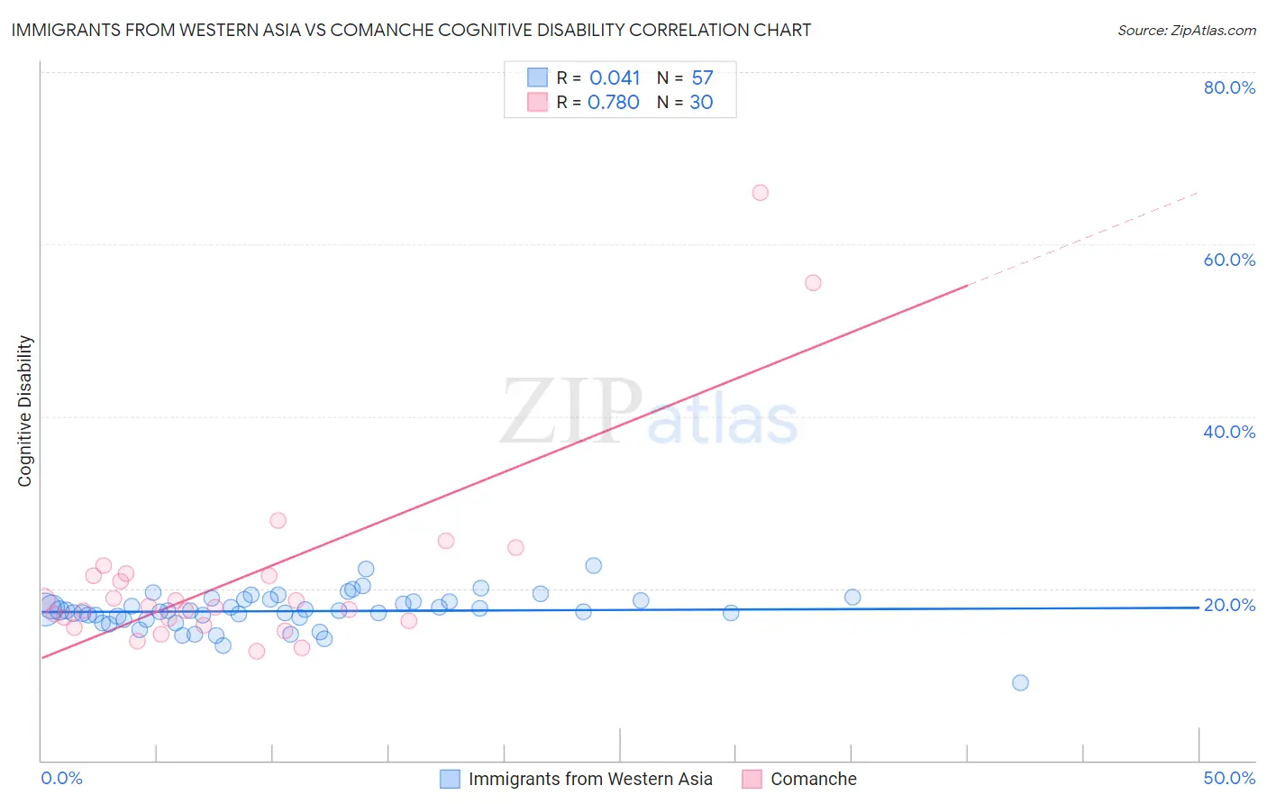 Immigrants from Western Asia vs Comanche Cognitive Disability